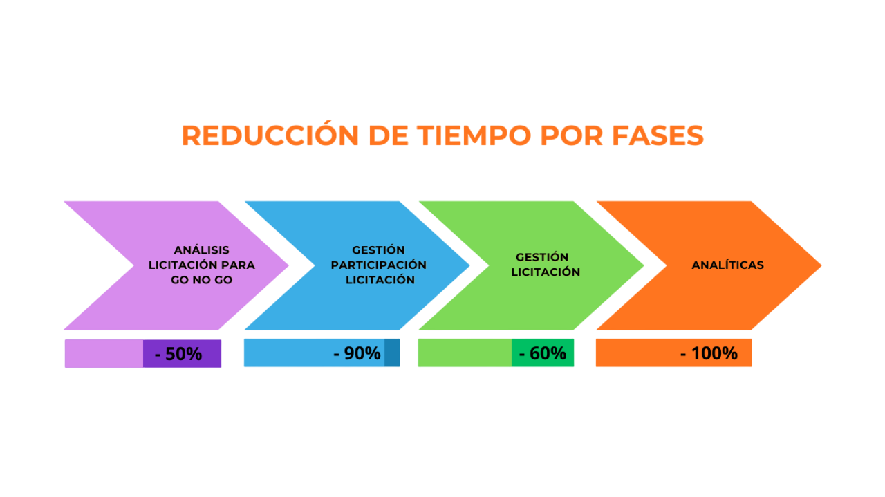 reducción de tiempo por fases