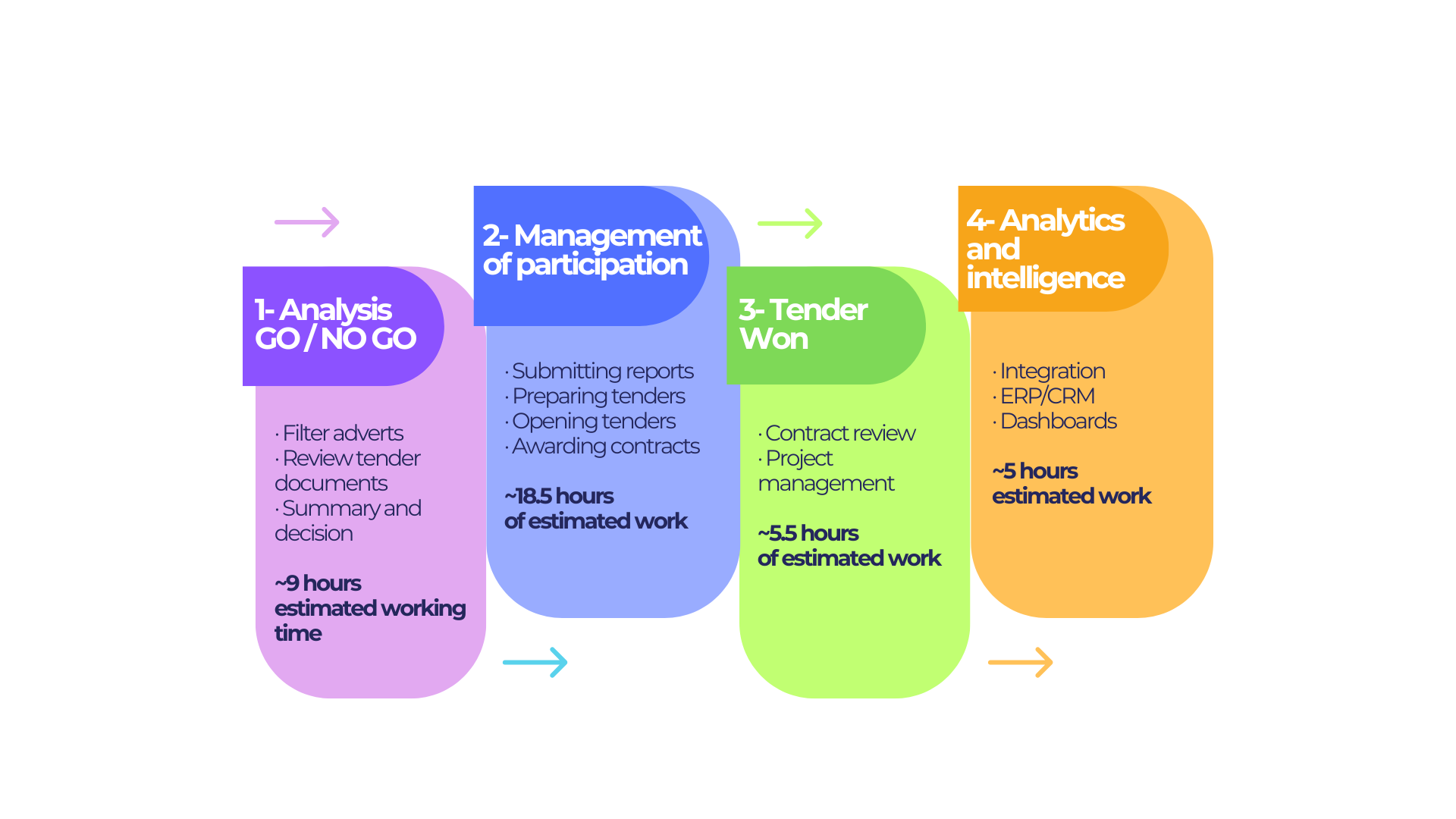 Optimización de Gestión Territorial
