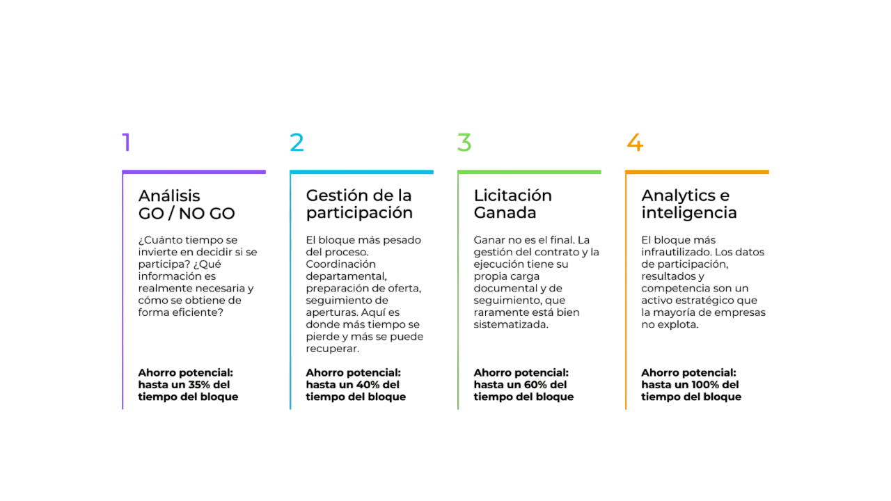 Optimización de Gestión Territorial