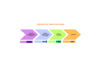 Gestão da participação num concurso público: O conjunto de processos que mais tempo consome e onde temos mais oportunidades de poupança